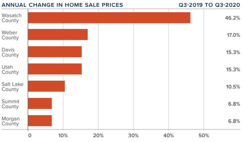 Graph showing Annual Changes in Home Sales in the third quarter 2020