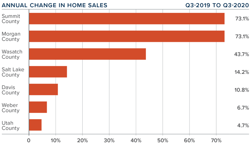 Graph of Annual change in Home Sales for the 3rd Quarter 2020. 