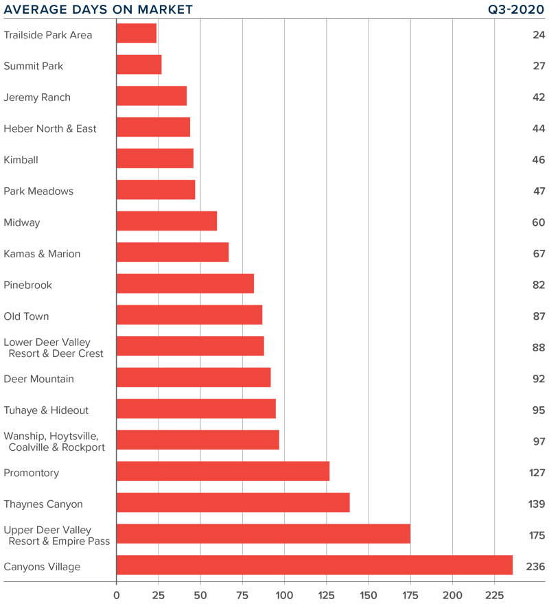 Graph showing average days on market for listings in the 3rd quarter 2020 in Park City Utah