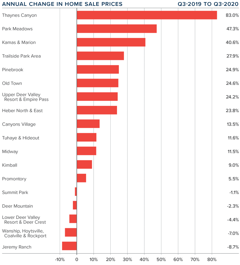 Graph of Annual change in home sale prices per neighborhood in Park City for quarter 3 2020
