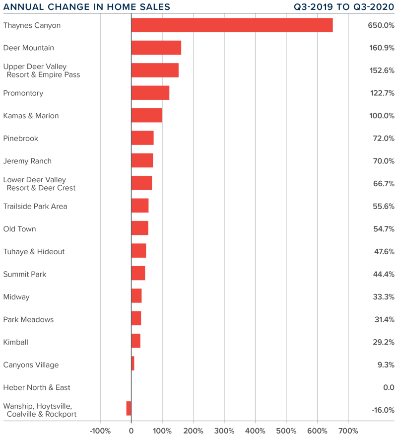 Graph showing the change in percentage of home sales per neighborhood in Park City Utah from 3rd quarter 2019 to 3rd quarter 2020