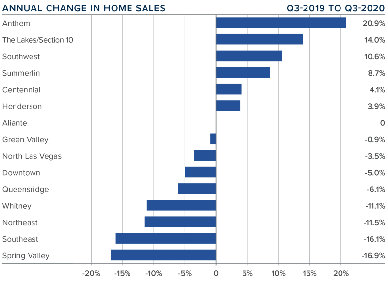 Graph showing annual percentage change in home sales for each county in Nevada. 