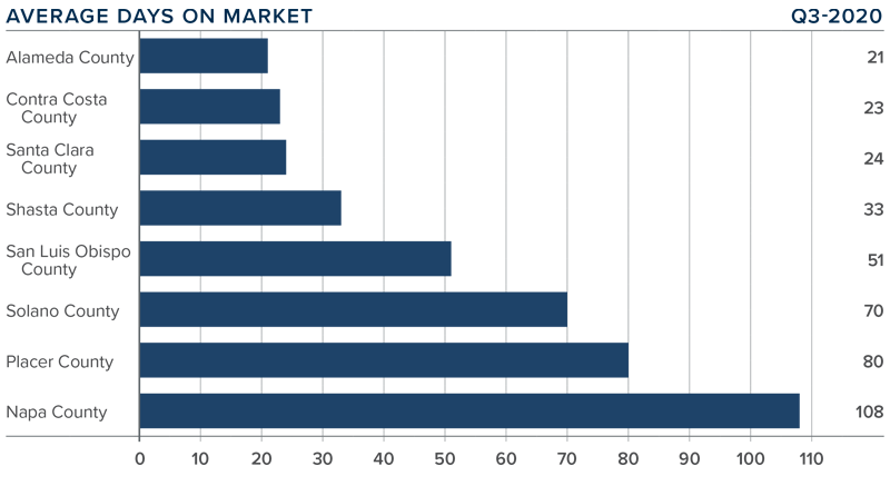 Graph showing the average days on market for each county in Northern California for the 3rd quarter of 2020. 