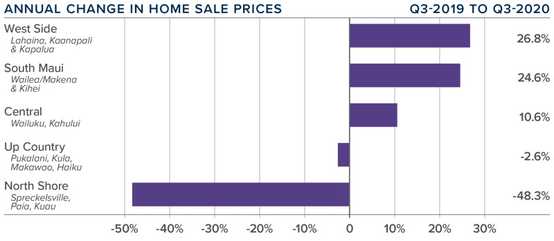 Graph showing the annual change in home sale prices from q3 2019 compared to q3 2020 in the different areas in Maui. 