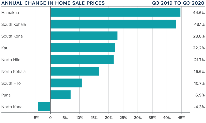 Graph showing annual change in home sales q3 2019 compared to q3 2020 in each area of Big Island, Hawaii 