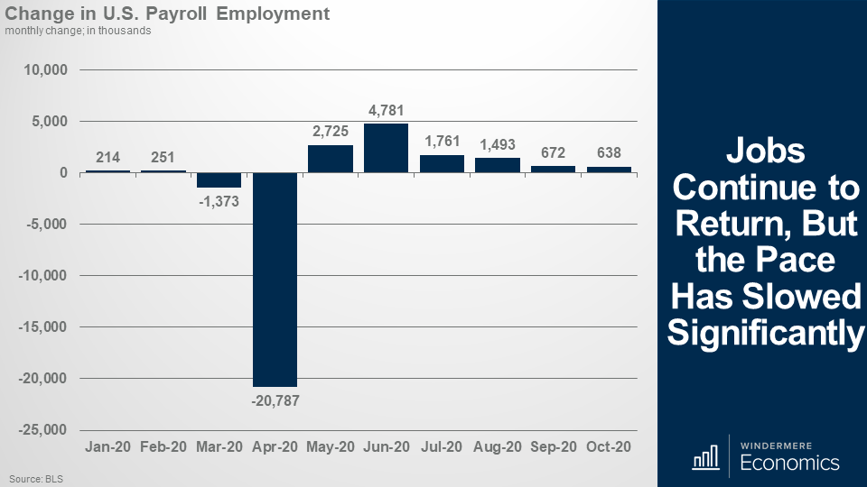 Bar graph showing the Change in U.S. Payroll Employment each month of 2020