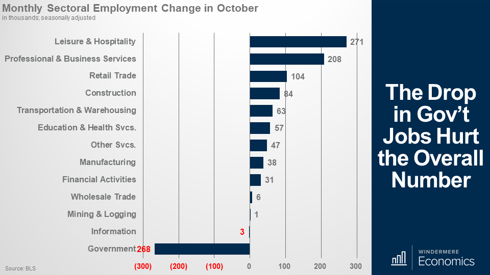 Bar graph showing the Monthly Employment Change in October per sector