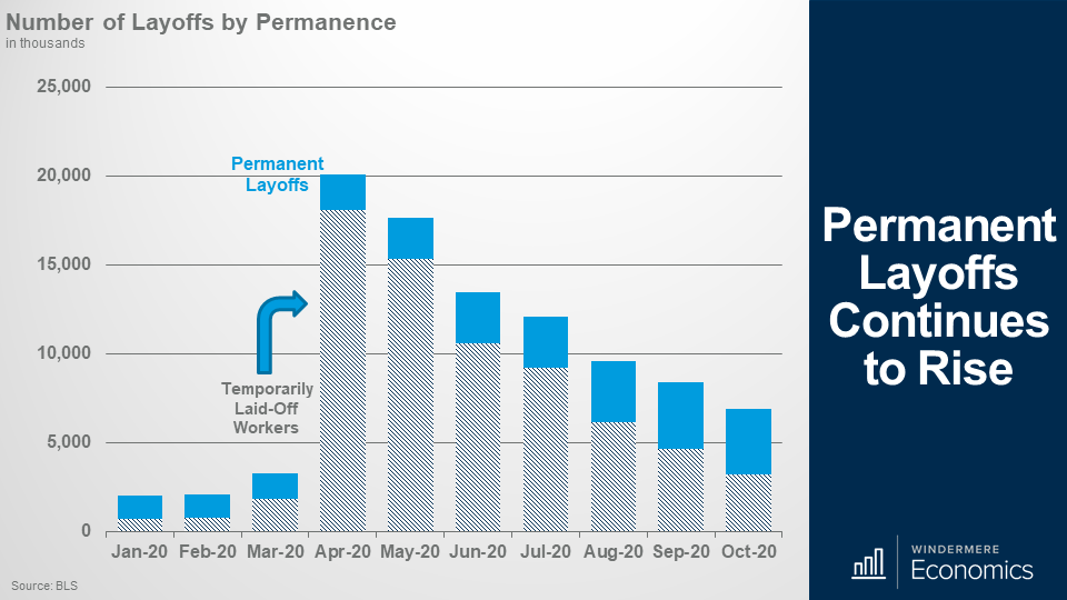Bar graph showing the number of layoffs, shaded represents Temporary and blue represents Permanent