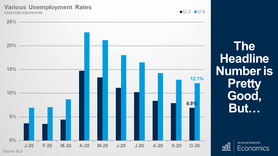 Bar chart showing the various unemployment rates between U-3 which is dark blue, and U-6 which is light blue