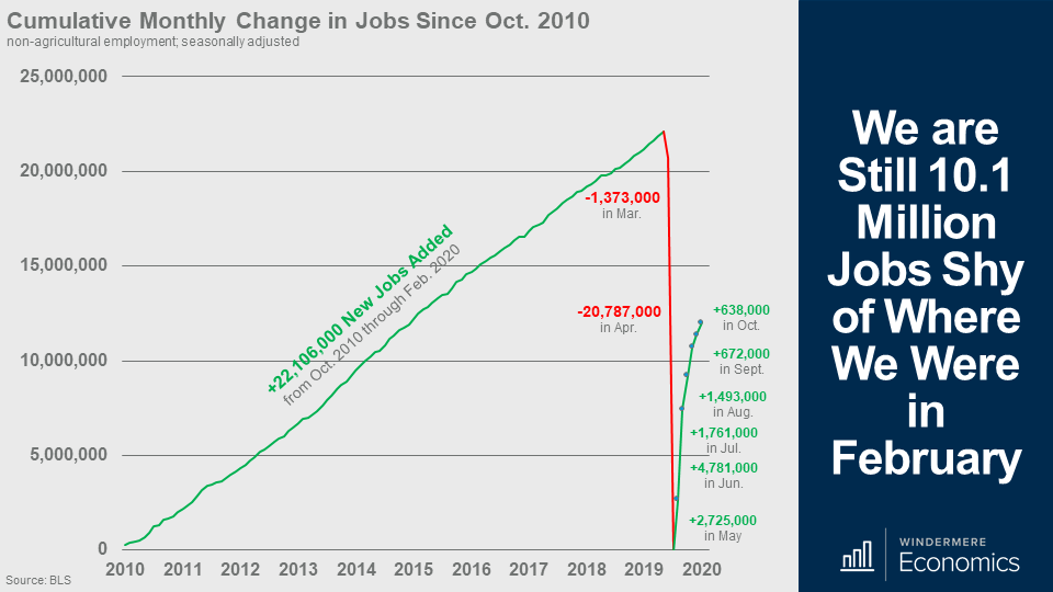 Line graph showing the cumulative monthly change in jobs since October 2010