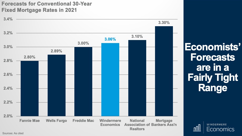 Economists' Forecasts are in a Fairly Tight Range