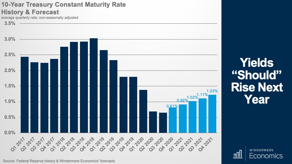 Yields Should Rise Next Year