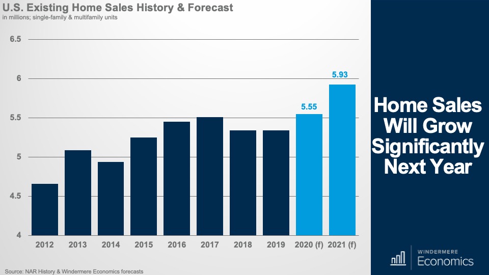 Home Sales Will Grow Significantly Next Year