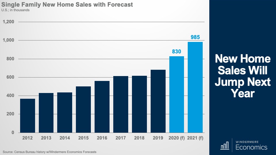 New Home Sales Will Jump Next Year