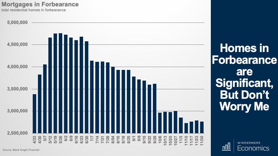 Homes in Forbearance are Significant, But Don't Worry Me