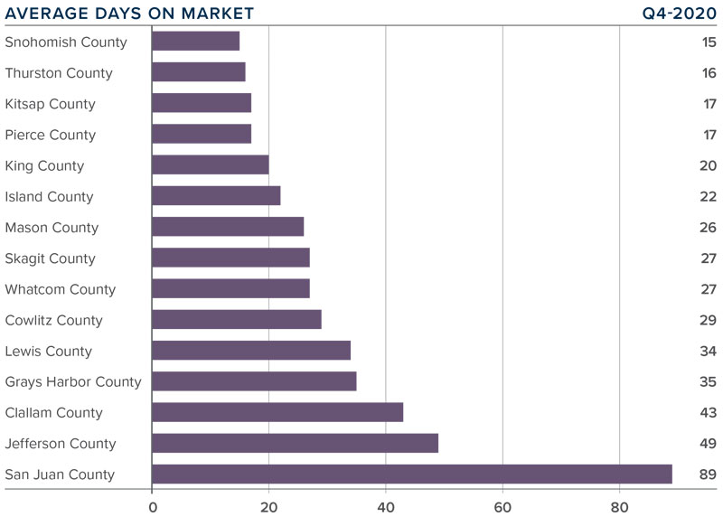 A bar graph showing the average days on market for homes in various Western Washington counties.