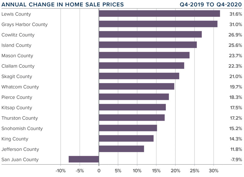 A bar graph showing the annual change in home sale prices for various counties in Western Washington.