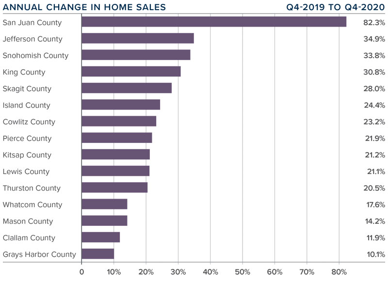 A bar graph showing the annual change in home sales for various counties in Western Washington.