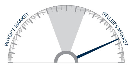 A speedometer graph indicating a seller's market in Western Washington.