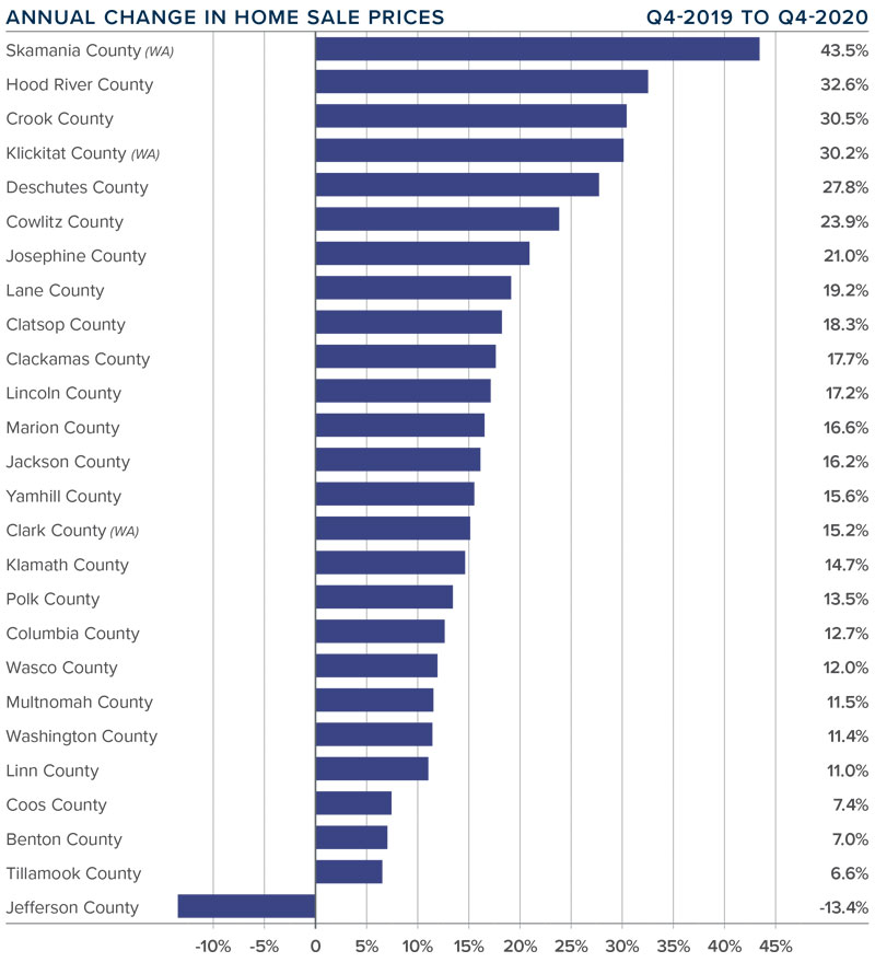 A bar graph showing the annual change in home sale prices for various counties in Oregon and Southwest Washington.