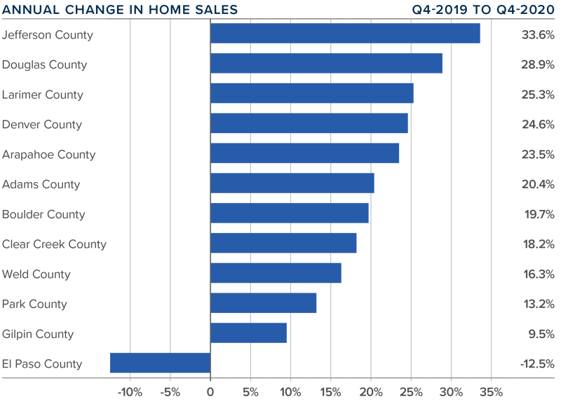 A bar graph showing the annual change in home sales for various Colorado counties.