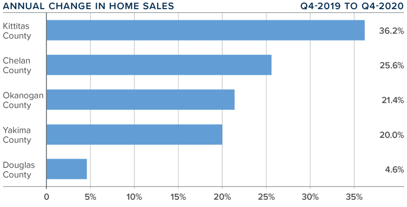 A bar graph showing the annual change in home sales for various counties in Central Washington.