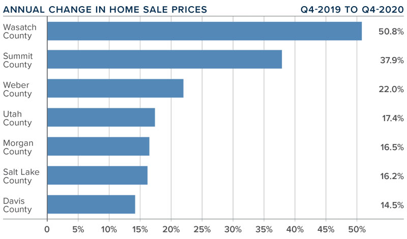 A bar graph showing the annual change in home sale prices for various counties in Utah.