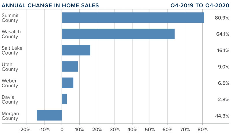A bar graph showing the annual change in home sales for various counties in Utah.