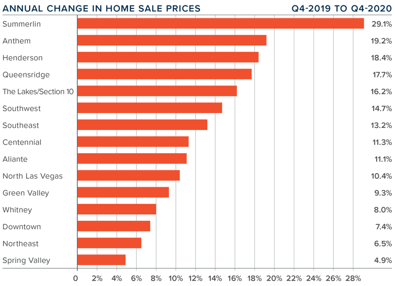 A bar graph showing the annual change in home sale prices for the greater Las Vegas area.