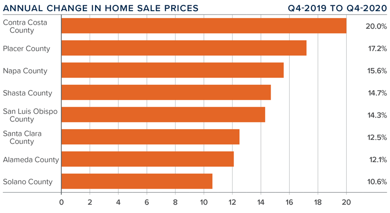 A bar graph showing the annual change in home sale prices for various counties in Northern California.