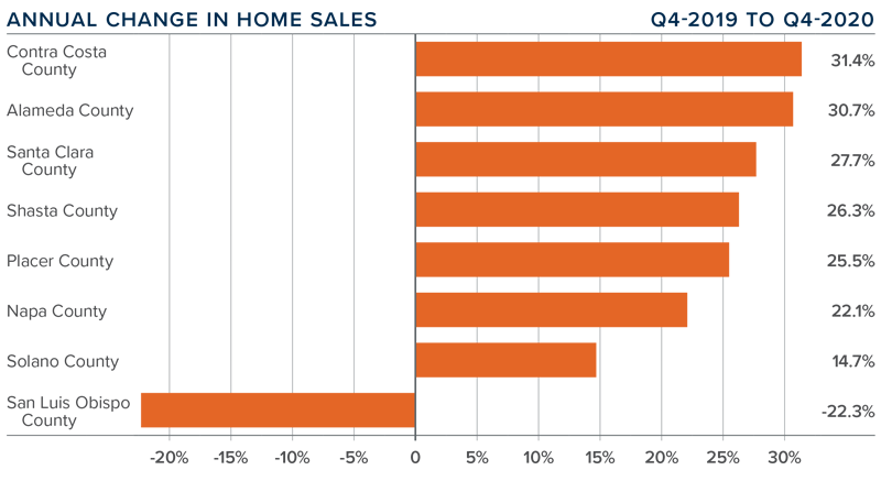 A bar graph showing the annual change in home sales for various Northern California counties.