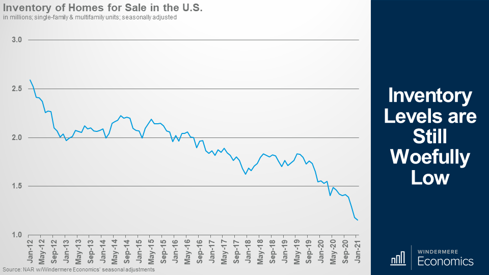 line graph showing the inventory of homes for sale in the U.S. showing a downward trend from January 2021 at the height of above 2.5, and January 21 at the low very close to 1.0. 