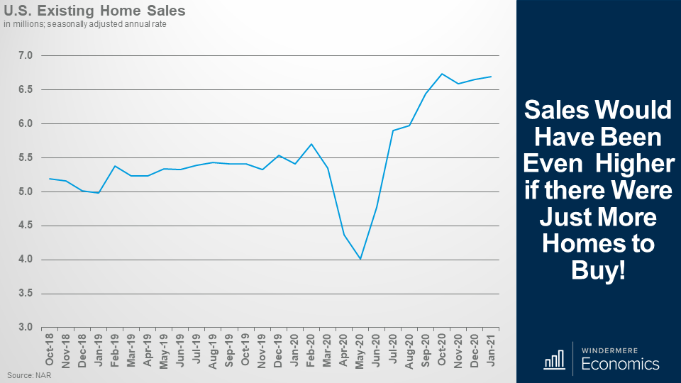 Line graph showing the v-shaped recover of existing home sales in the U.S. with the low of the V at May 2020. 