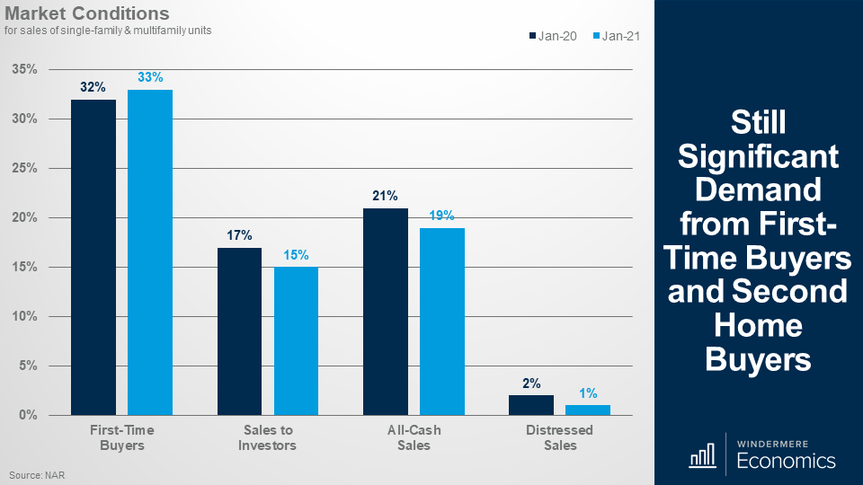 Bar graph of First Time Buyers at 32 and 33% in January 2020 and January 2021. Sales to Investors are at 17 adn 15 percent, All-Cash sales are at 21 and 19 percent, and distressed sales are 2 and 1 percent. 