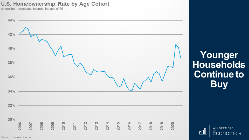 Line graph showing the U.S. Homeownership rate where the homeowner is under the age of 35 between 2006 and 2020. 