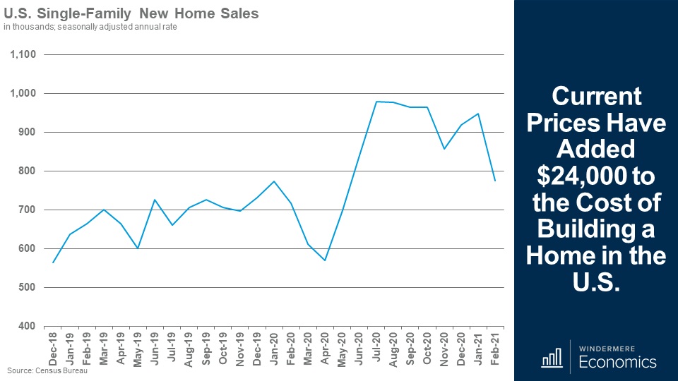 Line chart showing the single-family ne home sales from December 2018 to February 2021. There is a low point in April 2020 which steadily increased quickly plateauing just under 1,000 in July 2020 until it varies in December ad through the winter. 