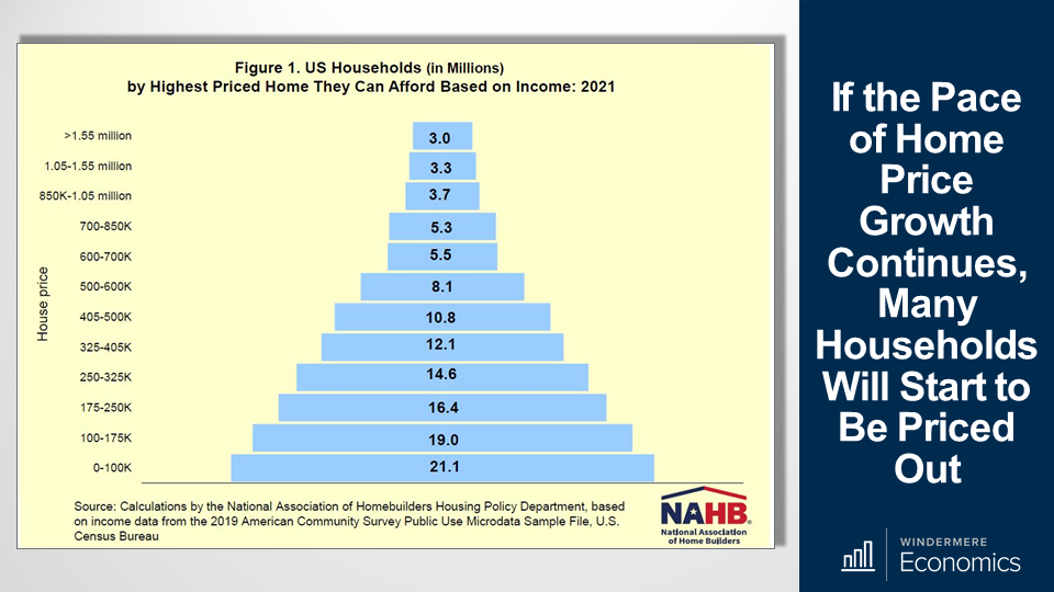 Pyramid bar char shows the U.S. households in millions by the highest price home they can afford based on income in 2021. The lowest house price, between 0 and 100k has 21.1 million households who can afford that, while only 3 million households can afford a home that's more than $1.55 million. The largest dips between groups are between 500-600k and 600-700k going from 8.1 million to 5.5 million households. Another big jump comes from 700-850k homes at 5.3 million households being able to afford that to 850k-1.05 million at 3.7 million households being able to afford that. 