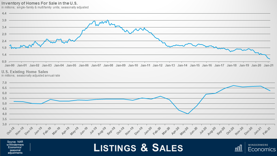 Two line charts are stacked on top of each other, the top shows the inventory of homes for sale in the US comparing the month of January for the last 21 years. There' a large peak from 2006 to 2011, whild January 2021 is a record low. The bottom line chart shows the U.S. Existing Home Sales in millions from October 2018 to February 2021, showing a dip with the lowest point in May 2020, but an increase that is higher than the normal of before May 2020. 