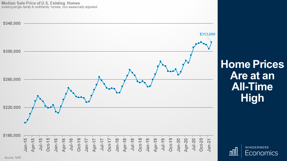 Line chart showing the Media Sale Price of U.S. Existing Homes showing January 2021 at a peak of $313,000, the same as the last peak in October 2021 which was record breaking at the time. 