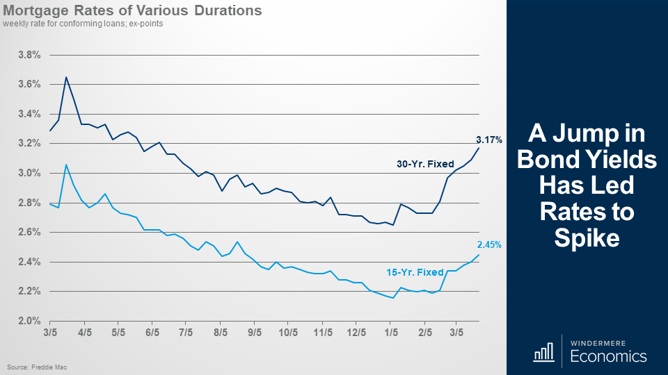 Two lines on the same graph show the weekly rate for Mortgage Rates of Variation Durations. The top line, a navy blue, shows the 30 year fixed, and light blue line below is the 15 year fixed mortgage. Each line follows a similar pattern peaking in March 2020, with a slow dip until January 2021, which the most recent date hitting 3.17% for 30-year fixed rated, and 15 year fixed rates hitting 2.45%. 