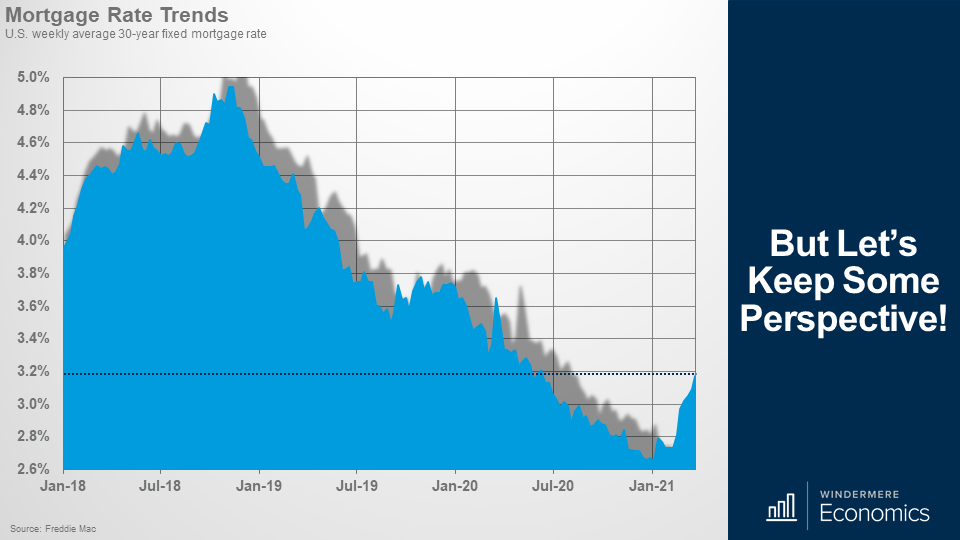 Shadow line graph showing the weekly average 30-year fixed mortgage rate trends. The graph shows a peak in January 2019, a fall off until the summer 2019, then another increase in the winter 2020, and a steady decrease since then until January 2021 where there's a sharp increase again. 