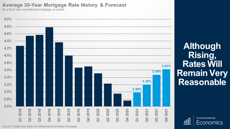 Bar graph of the average 30-year fixed rate mortgage rate history and Matthew Gardner's forecast. The Navy blue bars from Quarter 1 2018 to quarter 4 2020 show an increase, peaking in q4 2018, and decreasing until the low in q4 2020 at 2.7%. Matthew's forecast for the next 4 quarters in light blue predicts 2.99% in q1 2021, 3.2% in q2 2021, 3.48% in q3 2021, and 3.63% in q4 2021. 