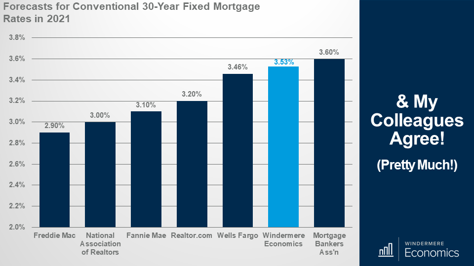 Bar graph showing the forecasts for conventional 30-year fixed mortgage rates in 2021 from other sources with Windermere Economic's forecast in the upper end at 3.53%. Mortgage Banker's Association forecasts 3.6%, Wells Fargo predict 3.46% and Freddie Mac is the lowest with 2.8%. 