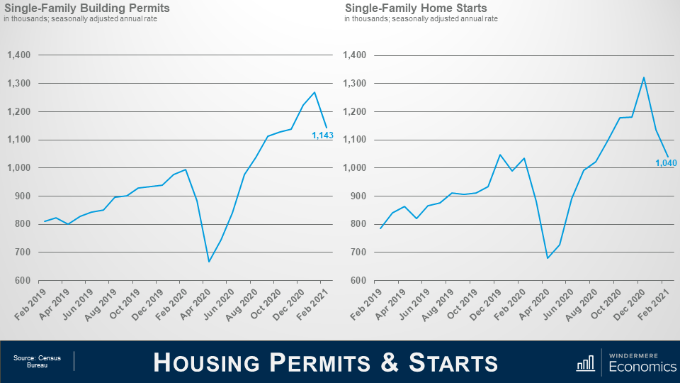 Two line graphs side by side showing Housing Permits and Starts. On the left, the line graph show the single-family building permits in the thousands, with a v-shaped recovery with a low below 700 in April 2020 and a peak in February 2021, with a small dip for the current number at 1,143. On the right, the single-family home starts char shows a similar pattern, with the current number at 1,040 after a spike in the fall 2020 above 1,300. 