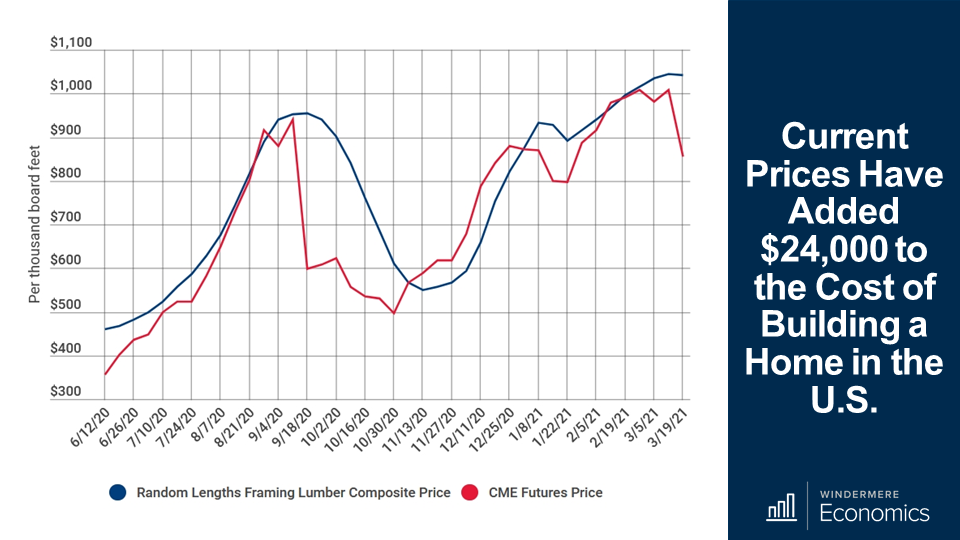 Double line graph showing data about the current prices and costs of building a houe. The blue line represents the random lengths framing lumber composite price and the red line show the CME futures price. These two lines follow a similar pattern with a peak in September 2020 to a dip in November 2020, and back on the rise again, reaching a peak in March 2021. 