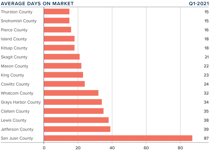 A bar graph showing the average days on market for homes in various counties in Western Washington