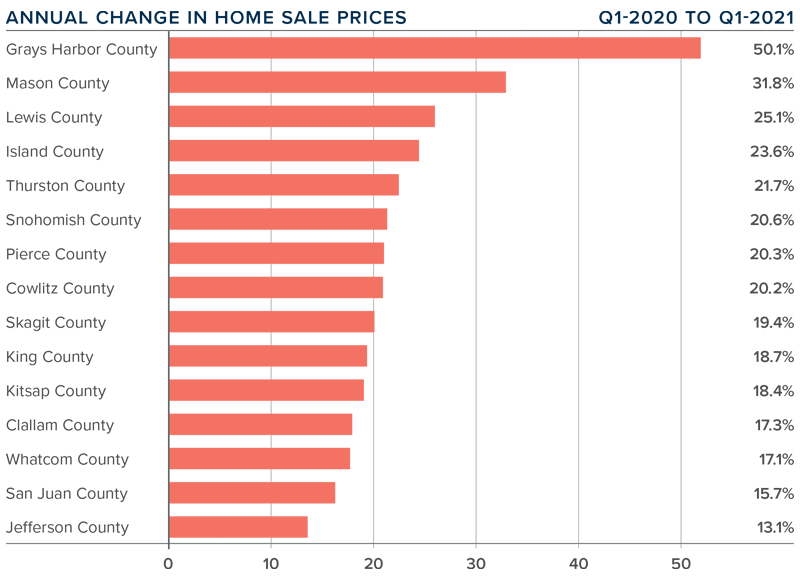 A bar graph showing the annual change in home sale prices for various counties in Western Washington