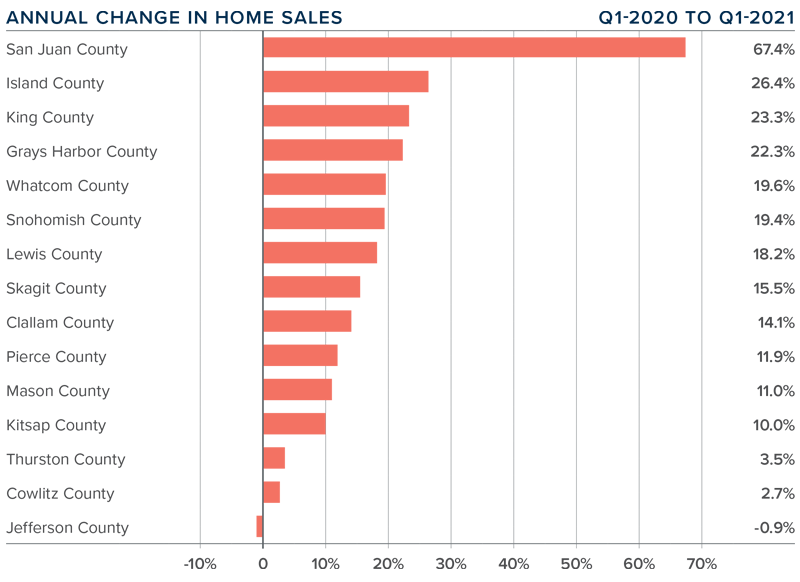 A bar graph showing the annual change in home sales for various counties in Western Washington