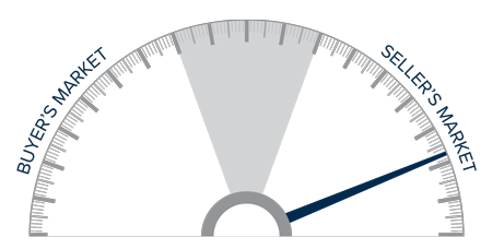 A speedometer graph indicating a seller's market in Western Washington