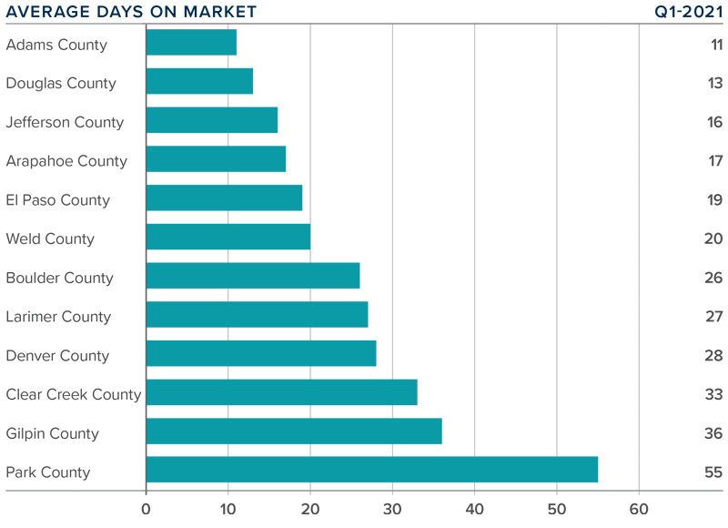 A bar graph showing the average days on market for homes in various counties in Colorado.